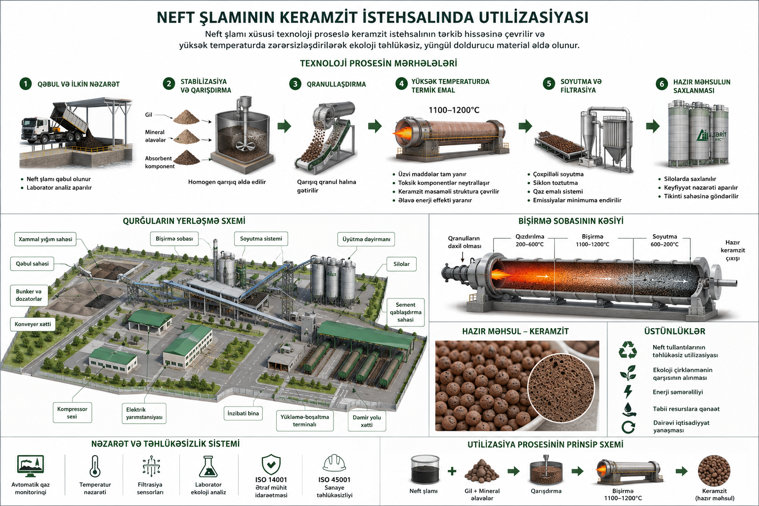 Neft şlamının keramzit istehsalında utilizasiyası — texnoloji proses sxemi